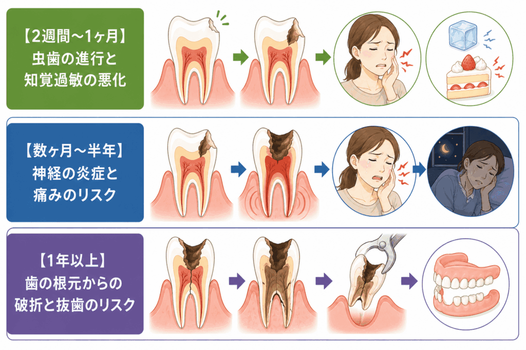 欠けた歯を放置した期間と、症状のイラスト