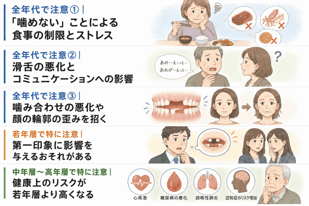 歯がない状態を放置する具体的なリスクの説明を図示したもの